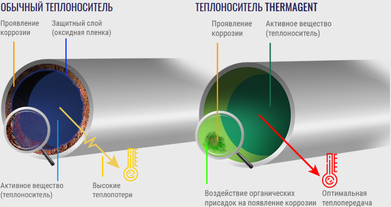 Сравнительная схема обычного теплоносителя и теплоносителя Thermagent.